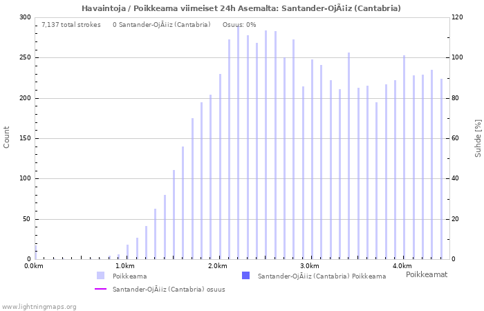 Graafit: Havaintoja / Poikkeama