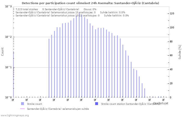 Graafit: Detections per participation count