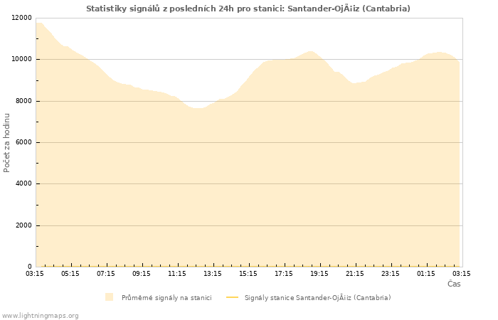 Grafy: Statistiky signálů