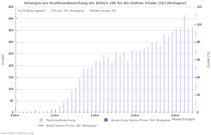 Diagramme: Ortungen pro Positionsabweichung