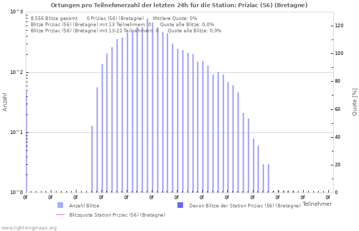 Diagramme: Ortungen pro Teilnehmerzahl