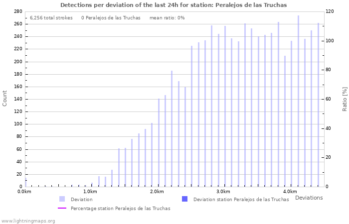 Graphs: Detections per deviation