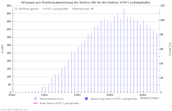 Diagramme: Ortungen pro Positionsabweichung