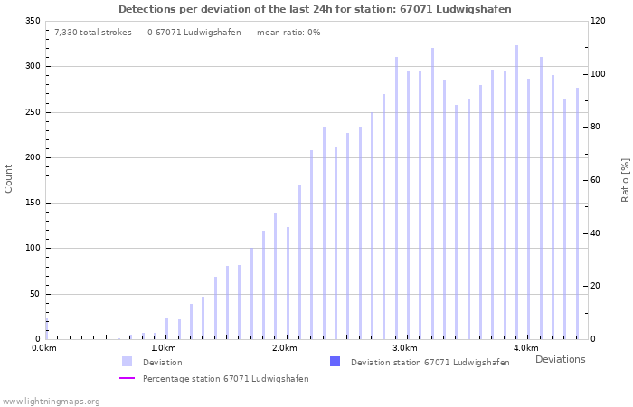 Graphs: Detections per deviation