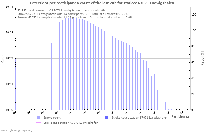Graphs: Detections per participation count