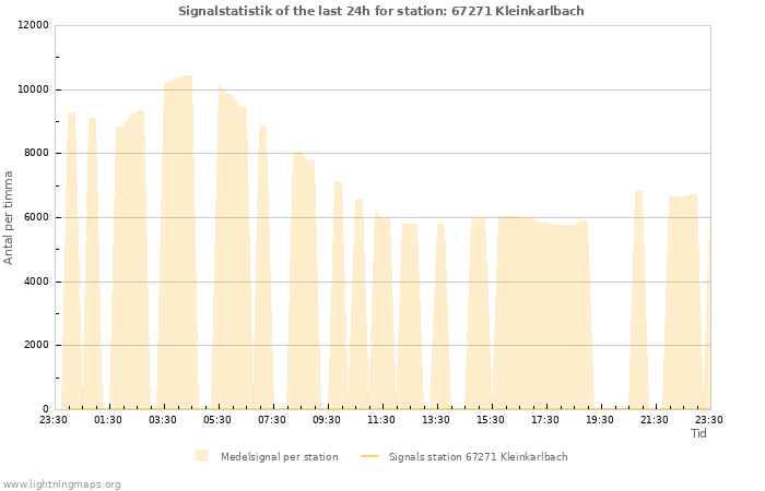 Grafer: Signalstatistik