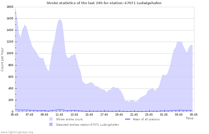 Graphs: Stroke statistics