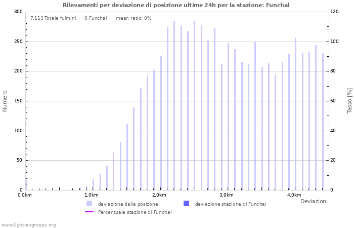 Grafico: Rilevamenti per deviazione di posizione