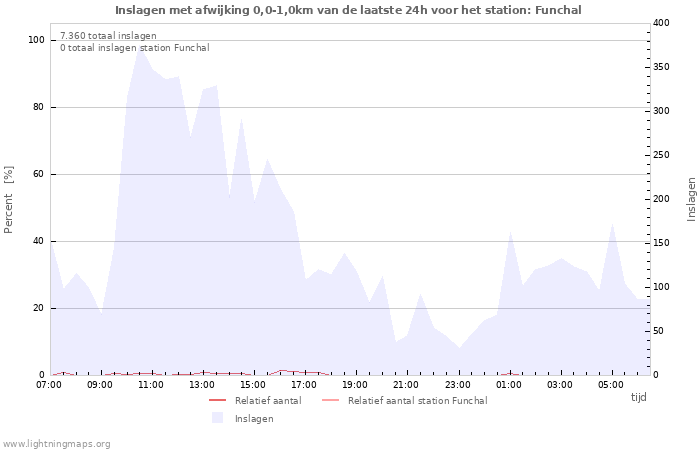 Grafieken