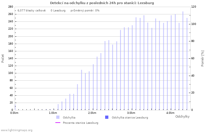 Grafy: Detekcí na odchylku