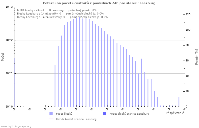Grafy: Detekcí na počet účastníků