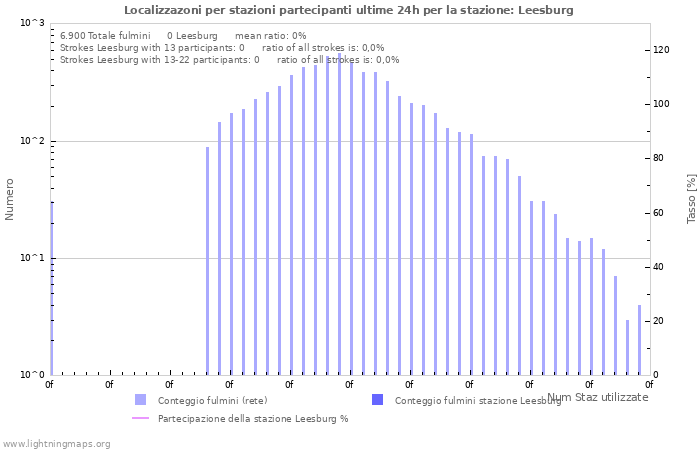 Grafico: Localizzazoni per stazioni partecipanti