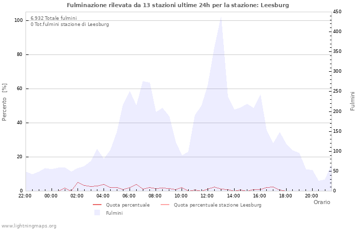 Grafico
