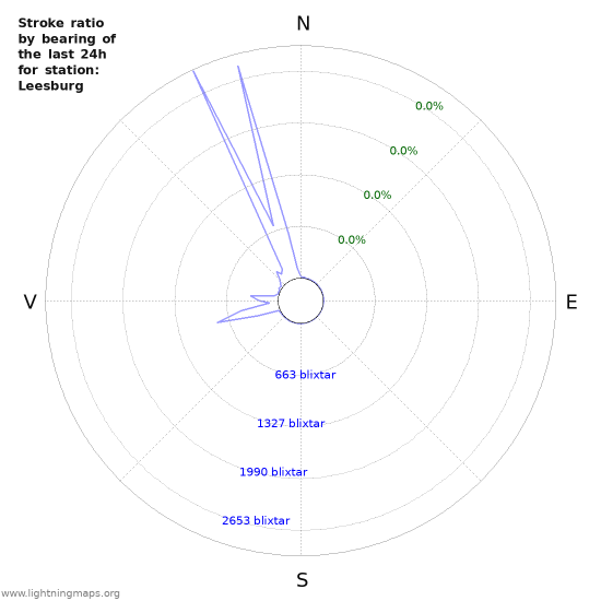 Grafer: Stroke ratio by bearing