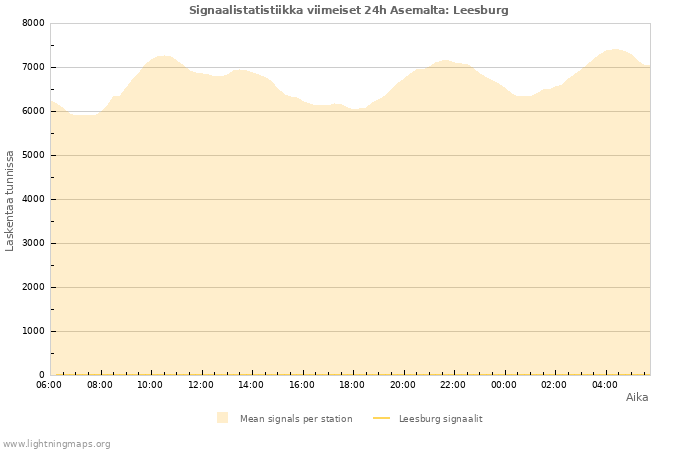 Graafit: Signaalistatistiikka