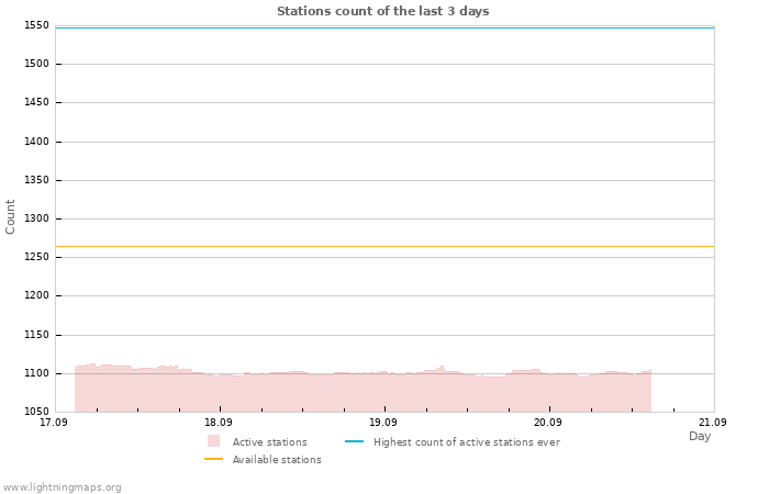 Graphs: Stations count