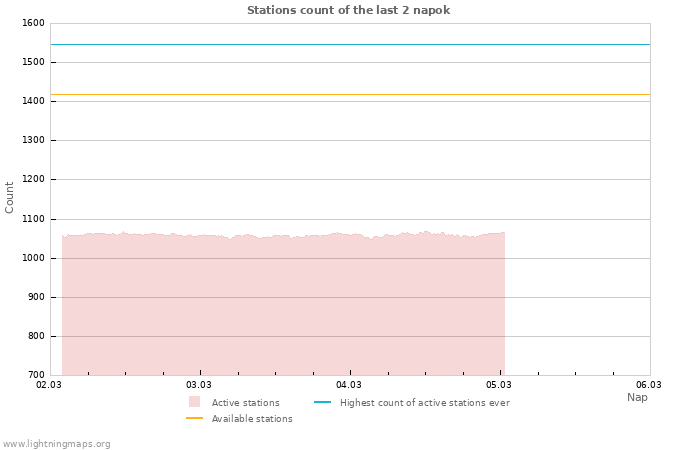 Grafikonok: Stations count