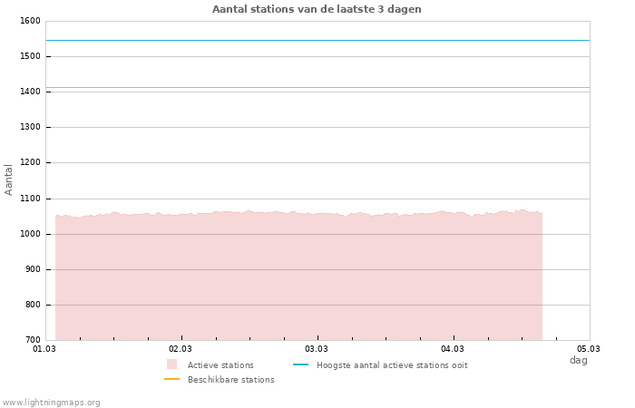 Grafieken: Aantal stations