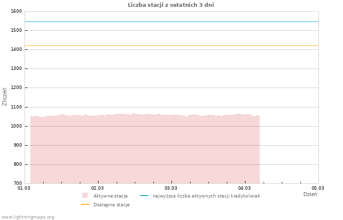 Wykresy: Liczba stacji