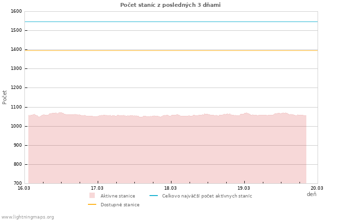 Grafy: Počet staníc
