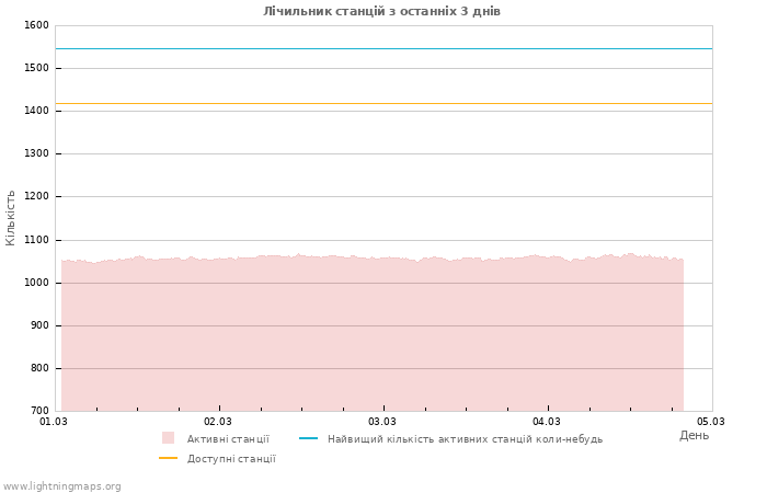 Графіки: Лічильник станцій