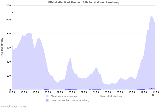 Grafer: Blixtstatistik