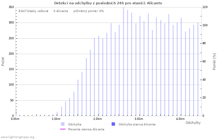 Grafy: Detekcí na odchylku