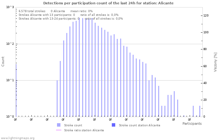 Grafikonok: Detections per participation count
