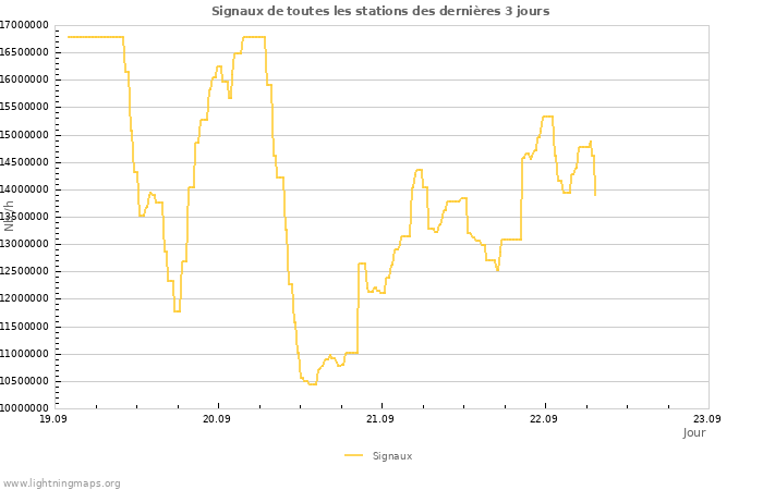 Graphes