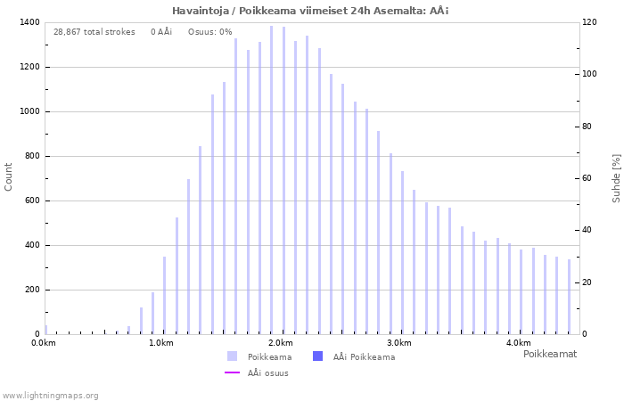 Graafit: Havaintoja / Poikkeama