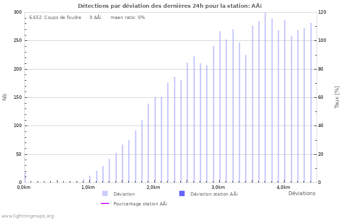 Graphes: Détections par déviation