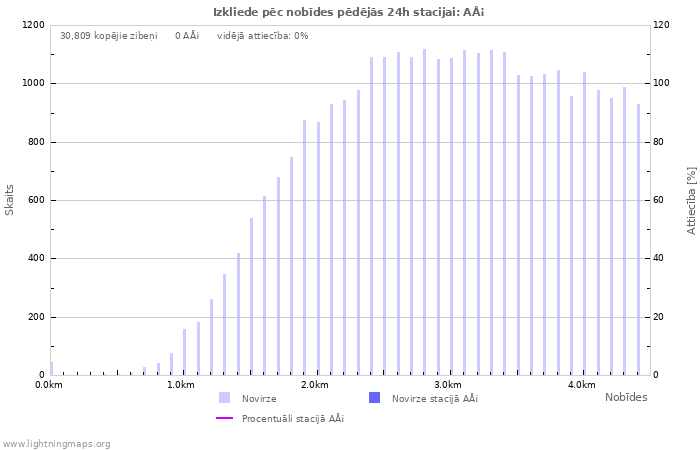 Grafiki: Izkliede pēc nobīdes