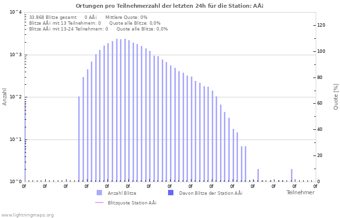 Diagramme: Ortungen pro Teilnehmerzahl