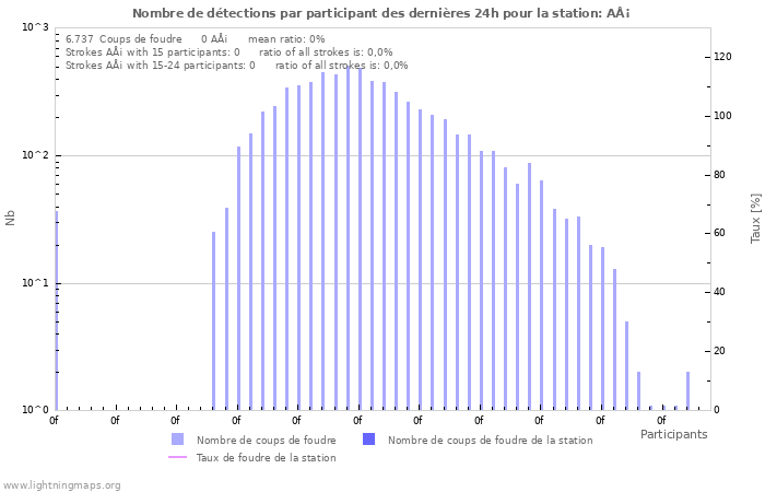 Graphes: Nombre de détections par participant