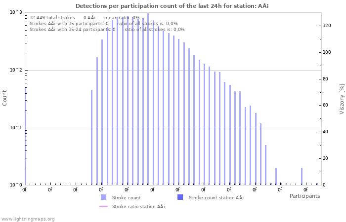 Grafikonok: Detections per participation count