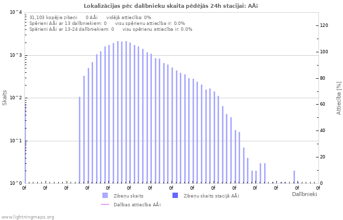 Grafiki: Lokalizācijas pēc dalībnieku skaita