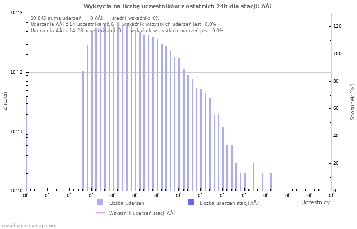 Wykresy: Wykrycia na liczbę uczestników