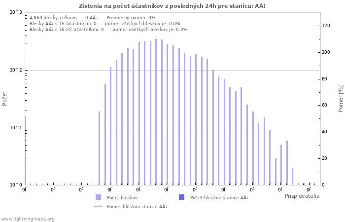 Grafy: Zistenia na počet účastníkov