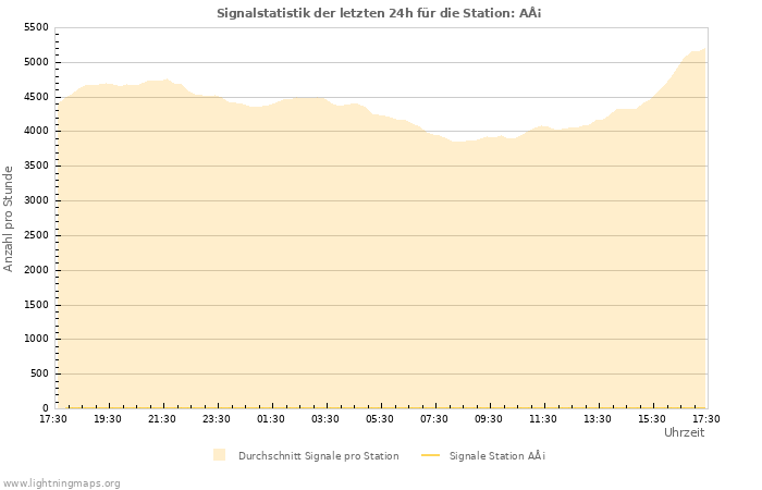 Diagramme: Signalstatistik