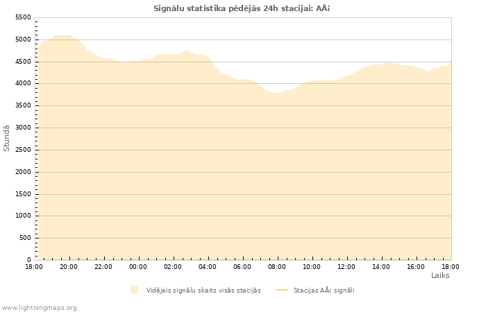 Grafiki: Signālu statistika