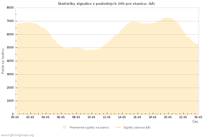 Grafy: Štatistiky signálov