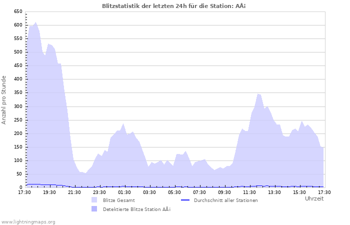 Diagramme: Blitzstatistik