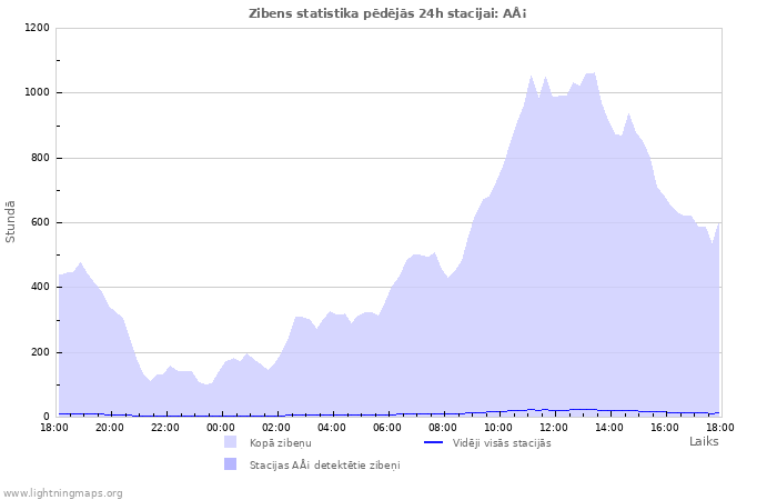 Grafiki: Zibens statistika