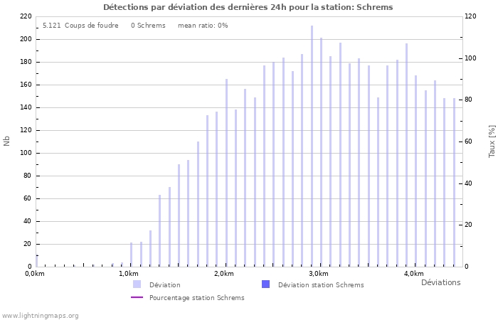 Graphes: Détections par déviation