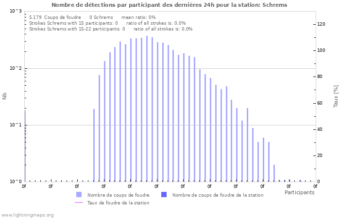 Graphes: Nombre de détections par participant