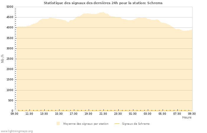 Graphes: Statistique des signaux
