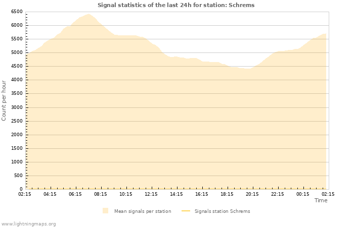 Grafikonok: Signal statistics