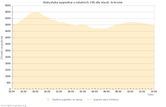 Wykresy: Statystyka sygnałów