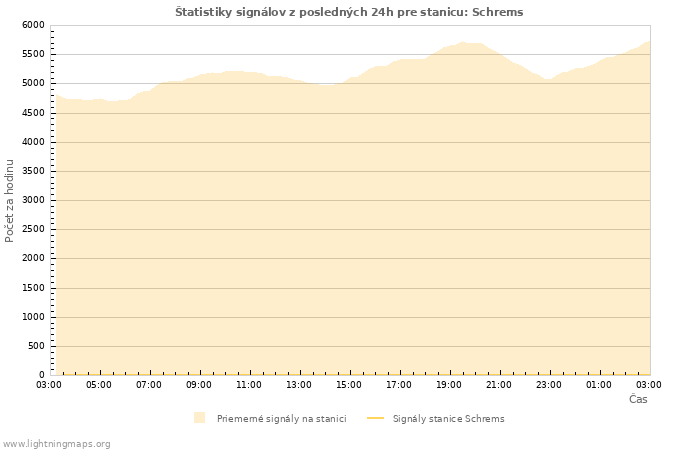 Grafy: Štatistiky signálov
