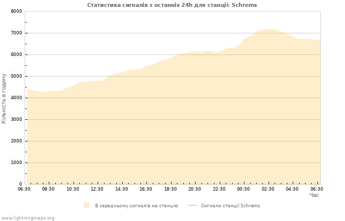 Графіки: Статистика сигналів